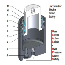 Plynová pružina NMX38